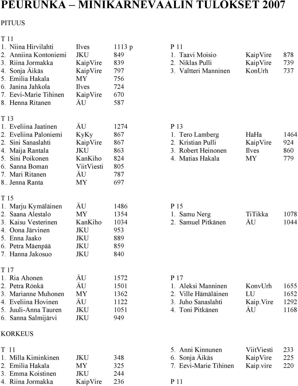 Maija Rantala JKU 863 5. Sini Poikonen KanKiho 824 6. Sanna Boman ViitViesti 805 7. Mari Ritanen ÄU 787 8.. Jenna Ranta MY 697 T 15 1. Marju Kymäläinen ÄU 1486 2. Saana Alestalo MY 1354 3.