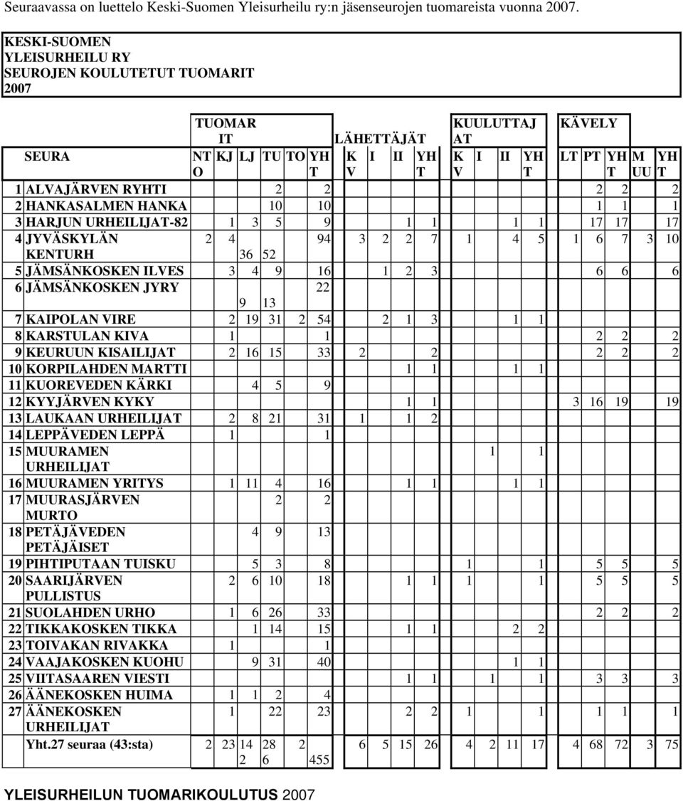 2 2 2 2 2 2 HANKASALMEN HANKA 10 10 1 1 1 3 HARJUN URHEILIJAT-82 1 3 5 9 1 1 1 1 17 17 17 4 JYVÄSKYLÄN 2 4 94 3 2 2 7 1 4 5 1 6 7 3 10 KENTURH 36 52 5 JÄMSÄNKOSKEN ILVES 3 4 9 16 1 2 3 6 6 6 6