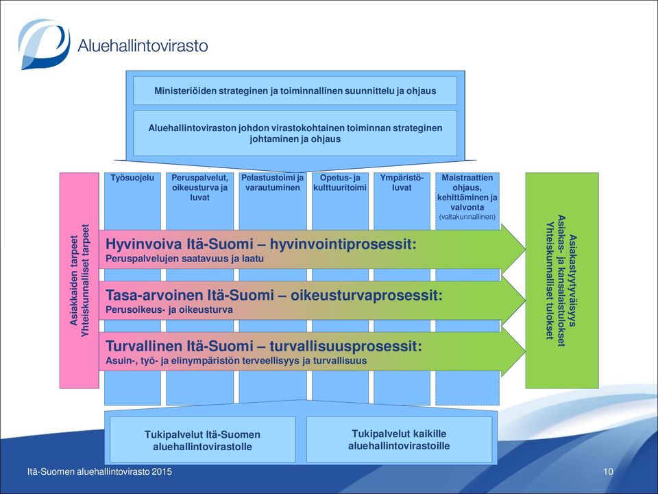 laatu Tasa-arvoinen Itä-Suomi oikeusturvaprosessit: Perusoikeus- ja oikeusturva Turvallinen Itä-Suomi turvallisuusprosessit: Asuin-, työ- ja elinympäristön terveellisyys ja turvallisuus Maistraattien