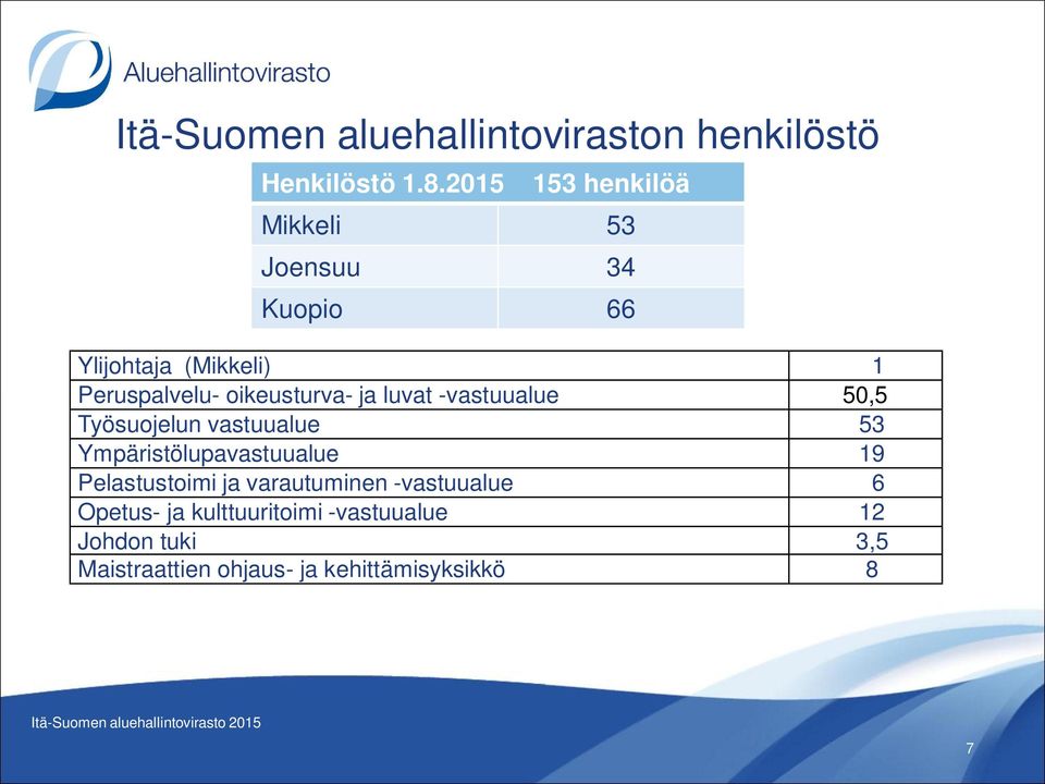 oikeusturva- ja luvat -vastuualue 50,5 Työsuojelun vastuualue 53 Ympäristölupavastuualue 19