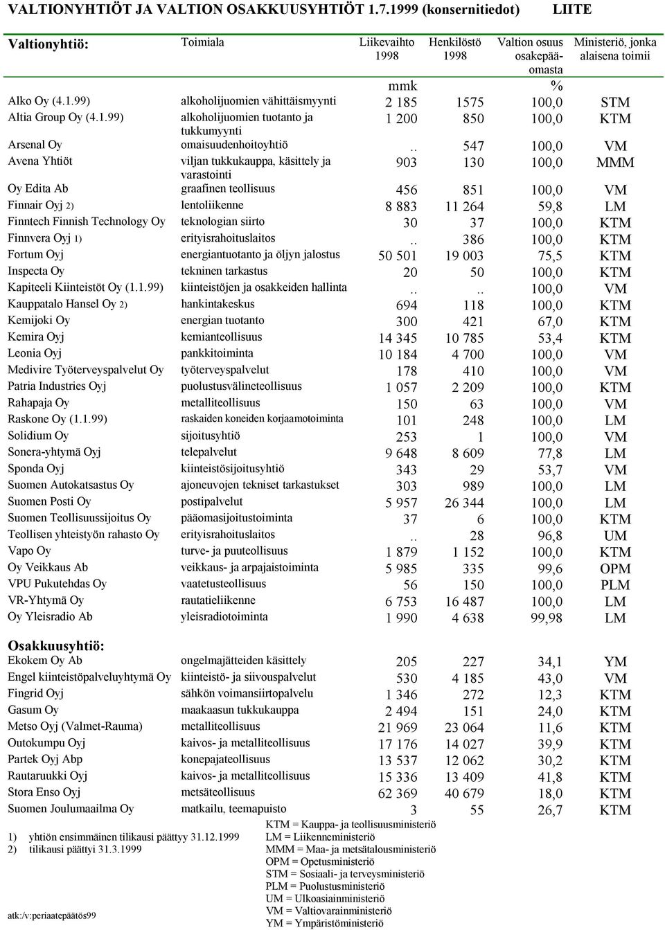 1.99) alkoholijuomien tuotanto ja tukkumyynti 1 200 850 100,0 KTM Arsenal Oy omaisuudenhoitoyhtiö.