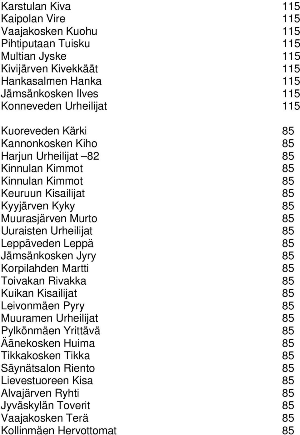 Uuraisten Urheilijat 85 Leppäveden Leppä 85 Jämsänkosken Jyry 85 Korpilahden Martti 85 Toivakan Rivakka 85 Kuikan Kisailijat 85 Leivonmäen Pyry 85 Muuramen Urheilijat 85 Pylkönmäen