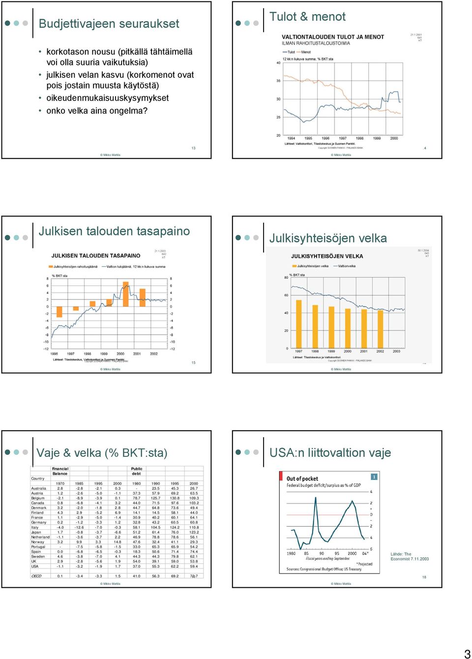 13 14 Julkisen talouden tasapaino Julkisyhteisöjen velka 15 16 Vaje & velka Financial Public Balance debt Country 1970 1985 1995 2000 1980 1990 1995 2000 Australia 2.8-2.8-2.1 0.3-23.5 45.3 26.