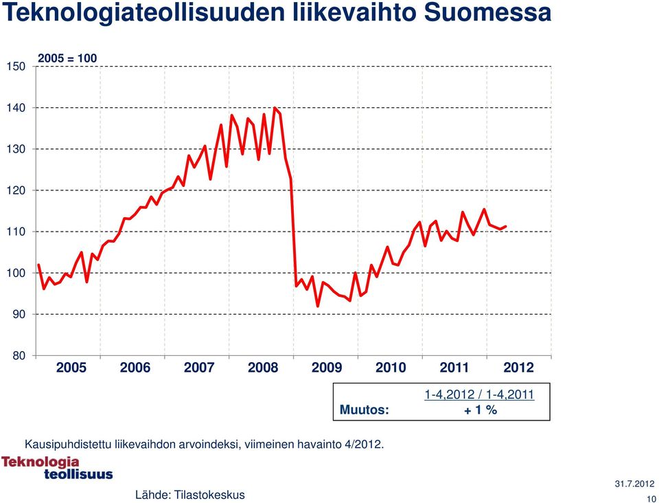 1-4,2012 / 1-4,2011 Muutos: + 1 % Kausipuhdistettu