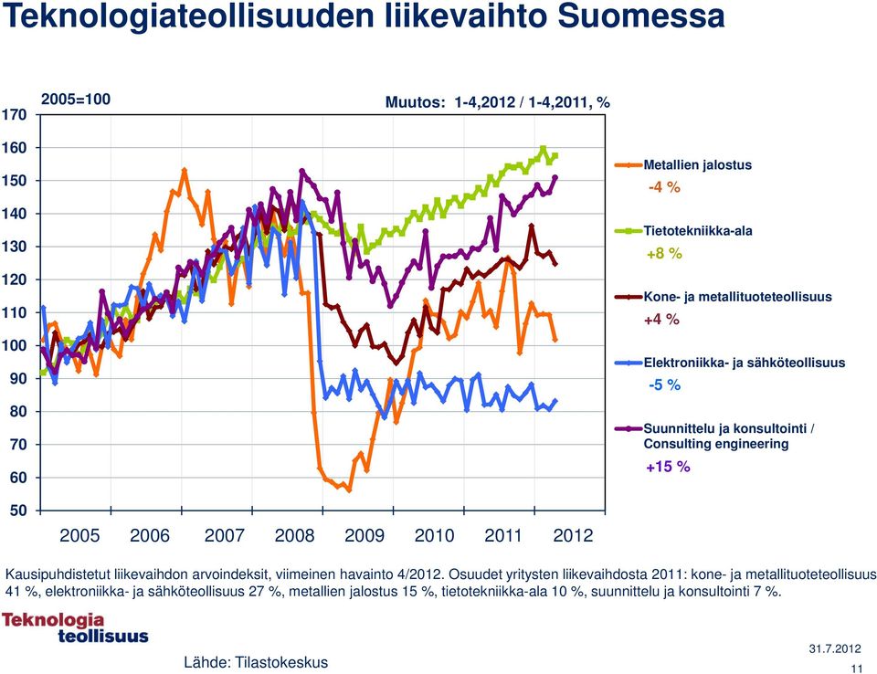 2005 2006 2007 2008 2009 2010 2011 2012 Kausipuhdistetut liikevaihdon arvoindeksit, viimeinen havainto 4/2012.