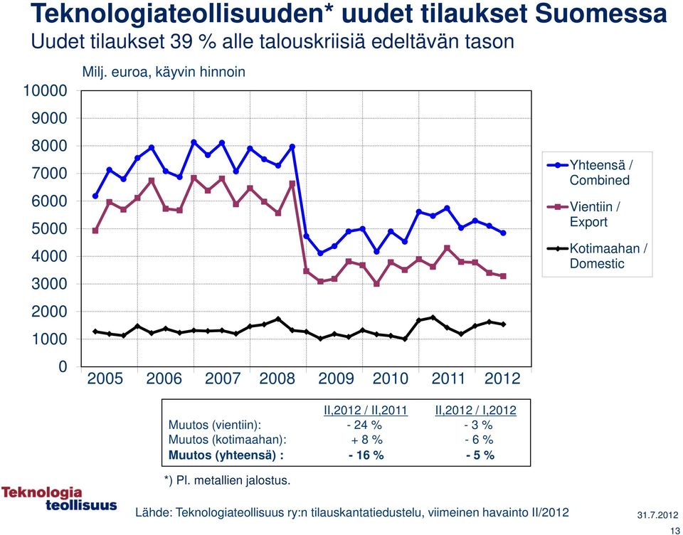 euroa, käyvin hinnoin 2005 2006 2007 2008 2009 2010 2011 2012 II,2012 / II,2011 II,2012 / I,2012 Muutos (vientiin): - 24 % - 3 %