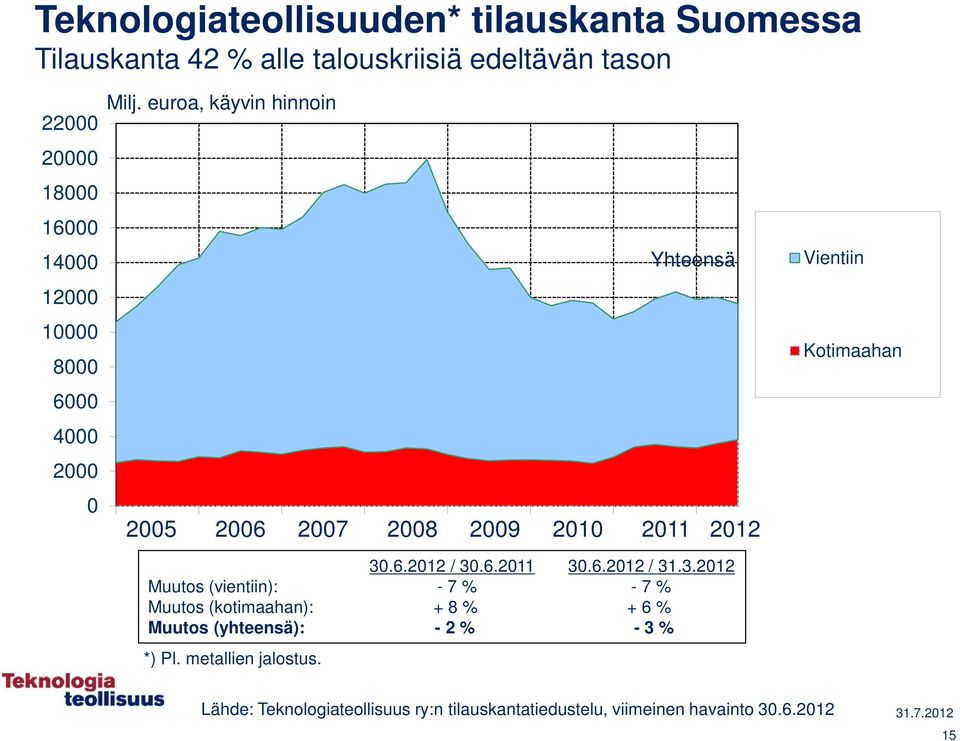 6.2012 / 31.3.2012 Muutos (vientiin): - 7 % - 7 % Muutos (kotimaahan): + 8 % + 6 % Muutos (yhteensä): - 2 % - 3 % *) Pl.