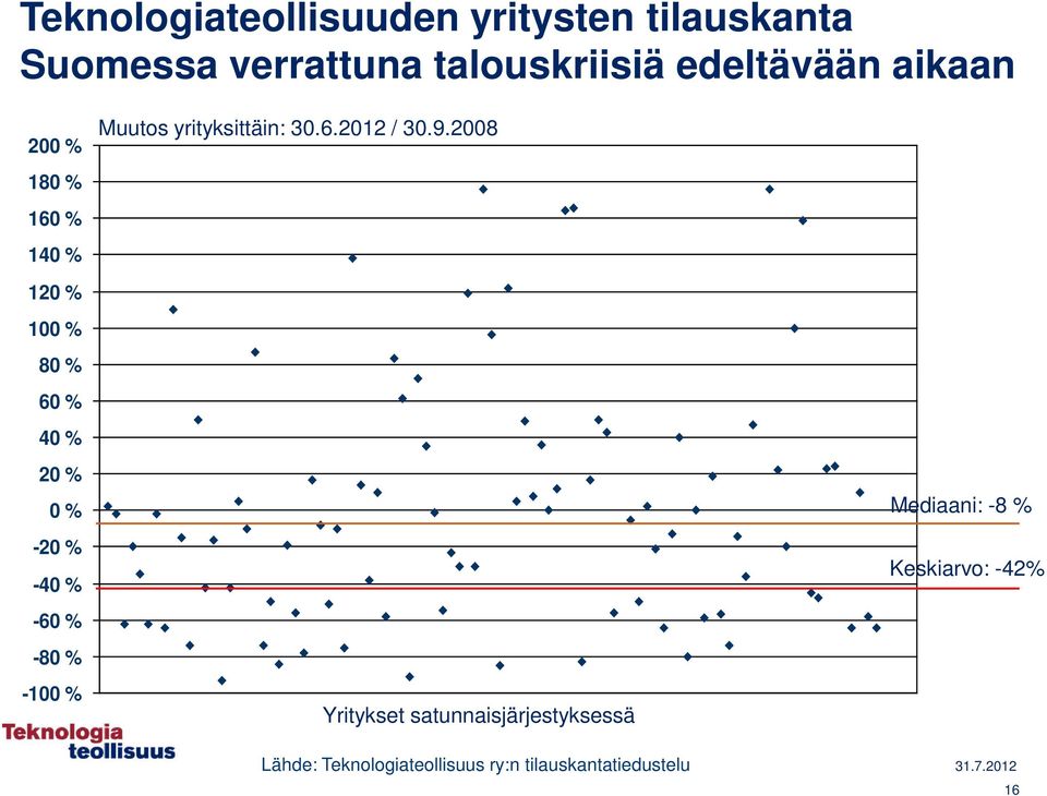 % -60 % -80 % -100 % Muutos yrityksittäin: 30.6.2012 / 30.9.