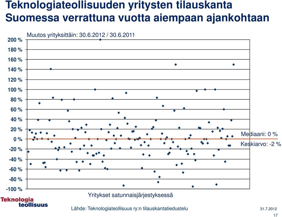 % -80 % -100 % Muutos yrityksittäin: 30.6.