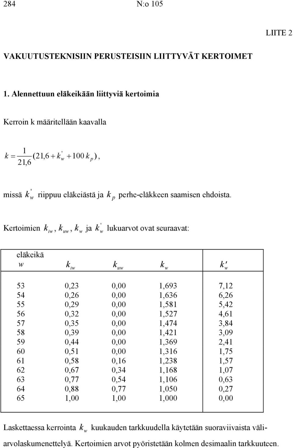 Kertoimien k, k, k ja iw uw w ' k w lukuarvot ovat seuraavat: eläkeikä w k iw k uw k w k w 53 0,23 0,00 1,693 7,12 54 0,26 0,00 1,636 6,26 55 0,29 0,00 1,581 5,42 56 0,32 0,00 1,527 4,61 57 0,35 0,00