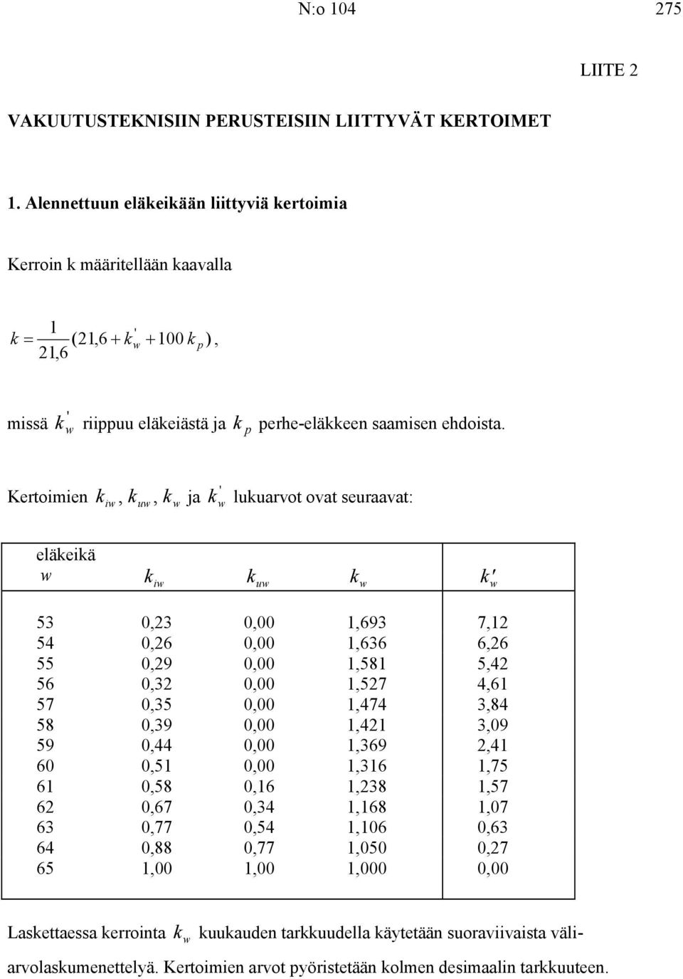 Kertoimien k, k, k ja iw uw w ' k w lukuarvot ovat seuraavat: eläkeikä w k iw k uw k w k w 53 0,23 0,00 1,693 7,12 54 0,26 0,00 1,636 6,26 55 0,29 0,00 1,581 5,42 56 0,32 0,00 1,527 4,61 57 0,35 0,00