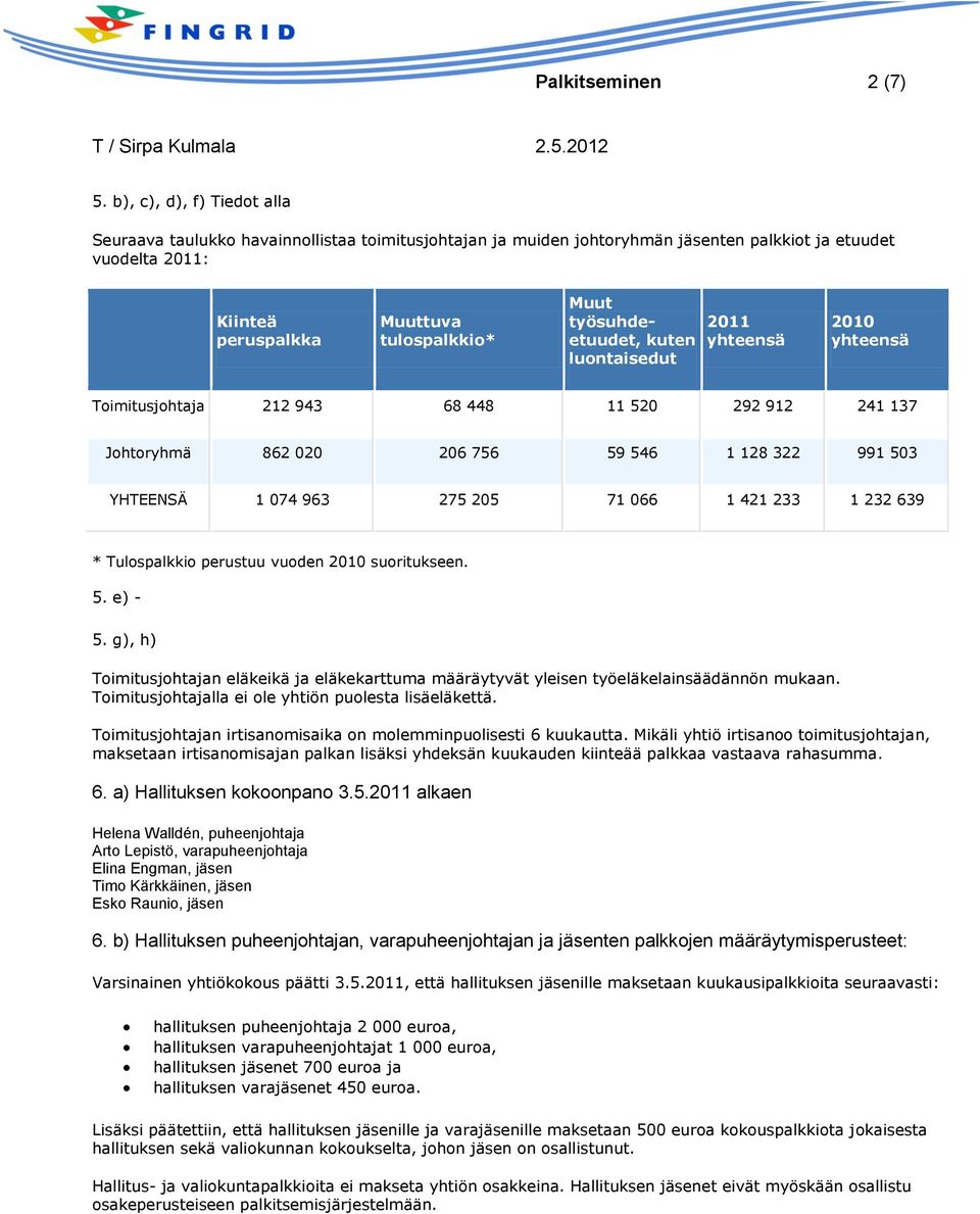 työsuhdeetuudet, kuten luontaisedut 2011 yhteensä 2010 yhteensä Toimitusjohtaja 212 943 68 448 11 520 292 912 241 137 Johtoryhmä 862 020 206 756 59 546 1 128 322 991 503 YHTEENSÄ 1 074 963 275 205 71