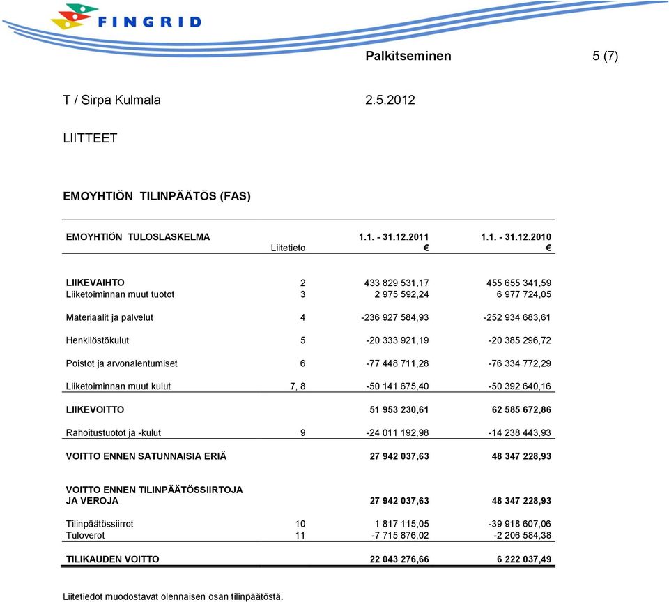 2010 LIIKEVAIHTO 2 433 829 531,17 455 655 341,59 Liiketoiminnan muut tuotot 3 2 975 592,24 6 977 724,05 Materiaalit ja palvelut 4-236 927 584,93-252 934 683,61 Henkilöstökulut 5-20 333 921,19-20 385