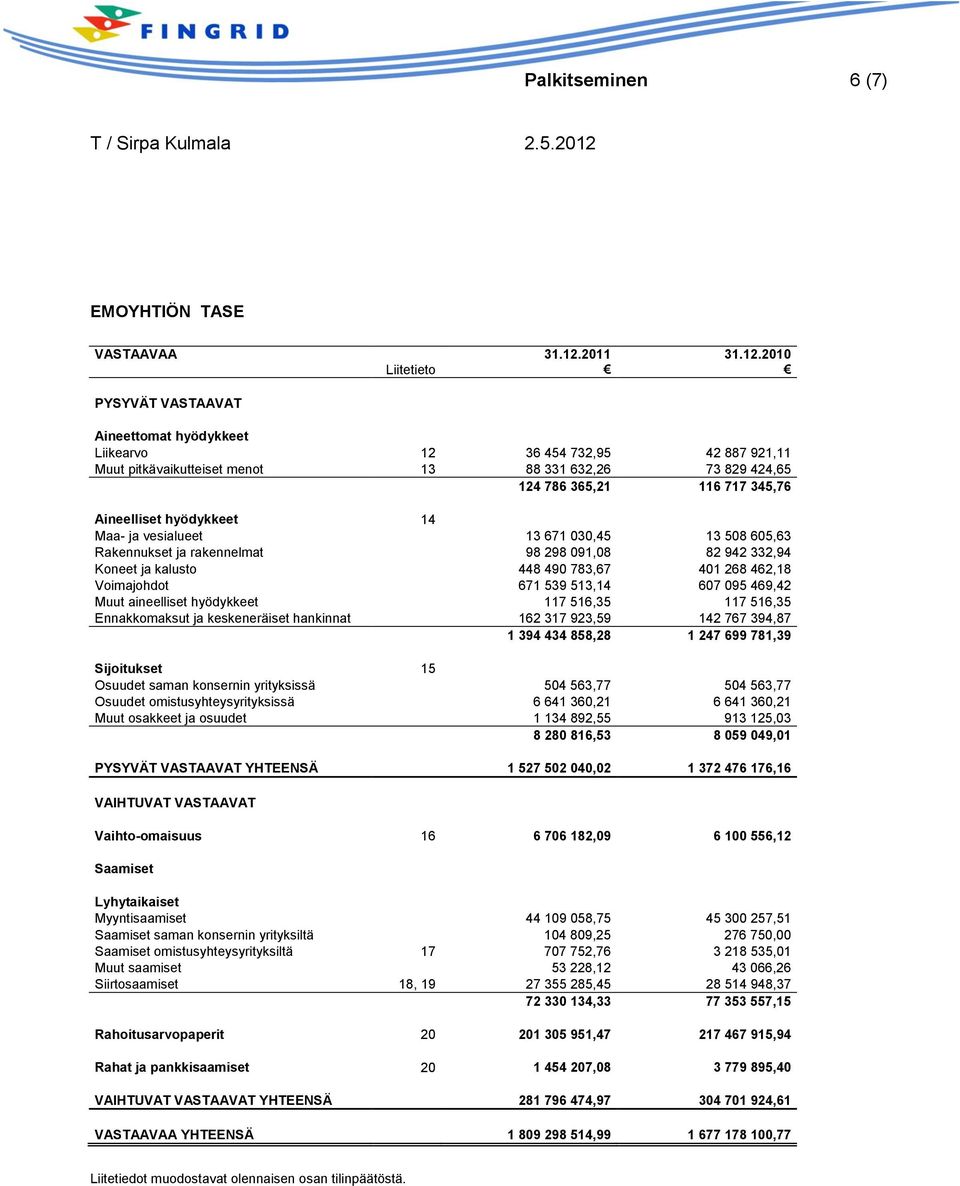 2010 PYSYVÄT VASTAAVAT Aineettomat hyödykkeet Liikearvo 12 36 454 732,95 42 887 921,11 Muut pitkävaikutteiset menot 13 88 331 632,26 73 829 424,65 124 786 365,21 116 717 345,76 Aineelliset hyödykkeet