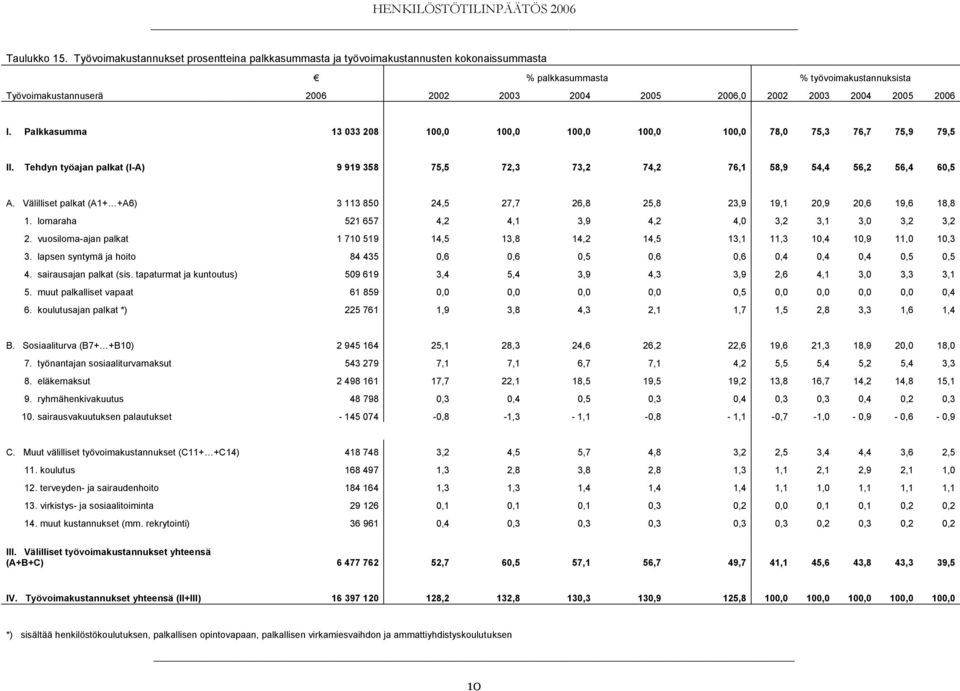 Välilliset palkat (A1+ +A6) 3 113 850 24,5 27,7 26,8 25,8 23,9 19,1 20,9 20,6 19,6 18,8 1. lomaraha 521 657 4,2 4,1 3,9 4,2 4,0 3,2 3,1 3,0 3,2 3,2 2.