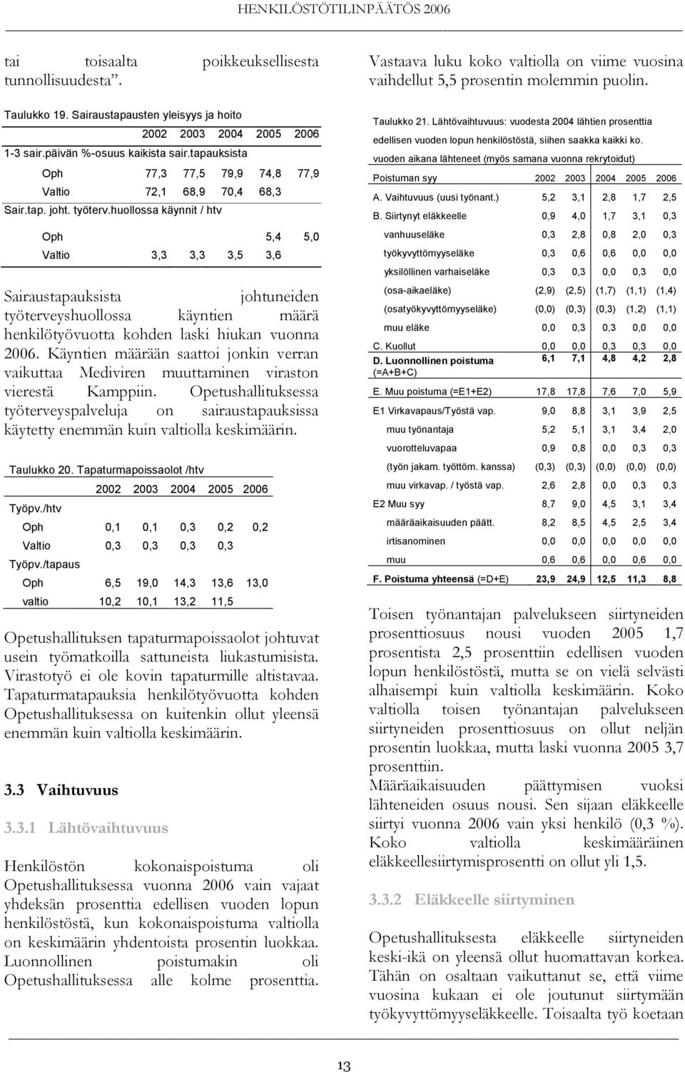 huollossa käynnit / htv Oph 5,4 5,0 Valtio 3,3 3,3 3,5 3,6 Sairaustapauksista johtuneiden työterveyshuollossa käyntien määrä henkilötyövuotta kohden laski hiukan vuonna 2006.