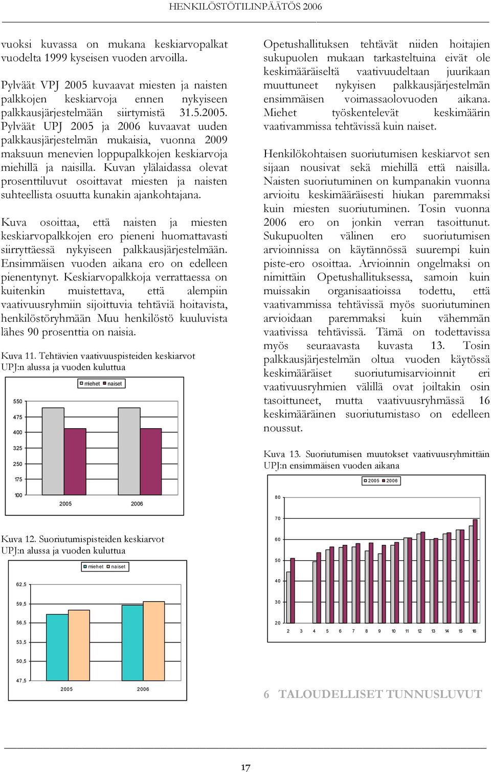 Kuvan ylälaidassa olevat prosenttiluvut osoittavat miesten ja naisten suhteellista osuutta kunakin ajankohtajana.