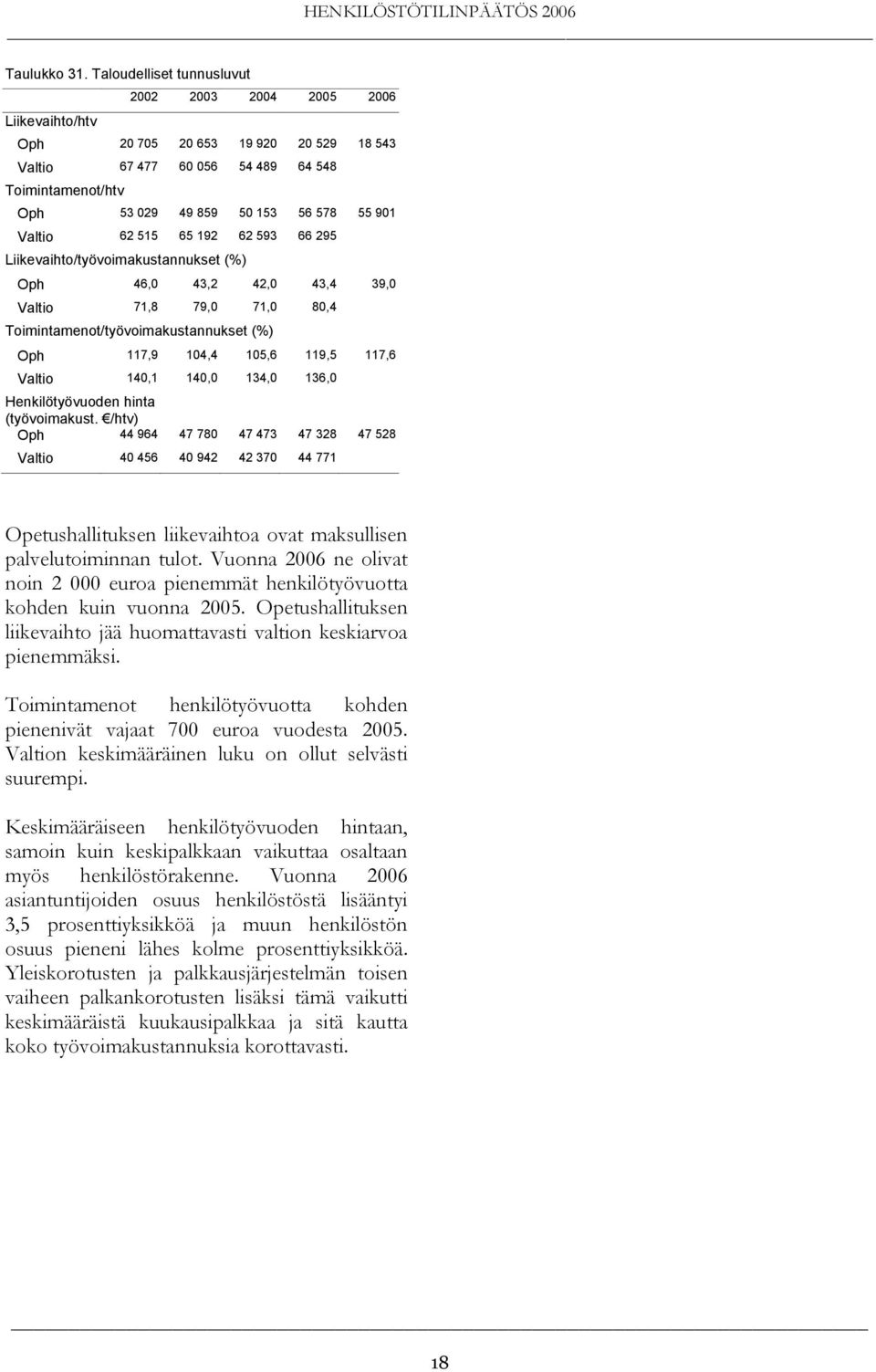 593 66 295 Liikevaihto/työvoimakustannukset (%) Oph 46,0 43,2 42,0 43,4 39,0 Valtio 71,8 79,0 71,0 80,4 Toimintamenot/työvoimakustannukset (%) Oph 117,9 104,4 105,6 119,5 117,6 Valtio 140,1 140,0