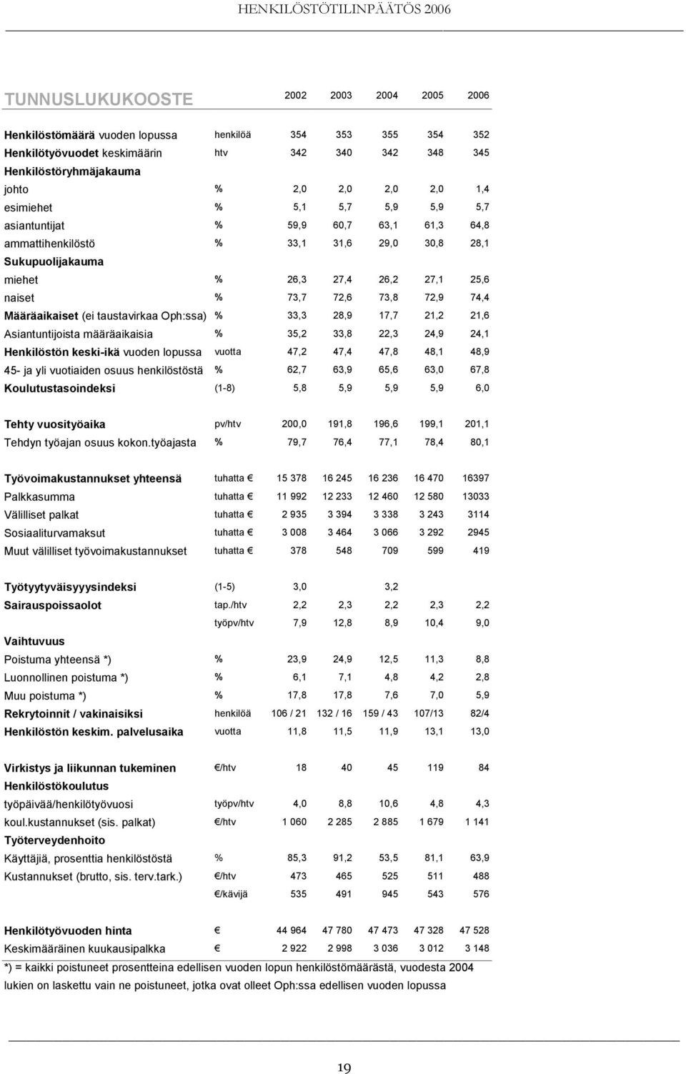 Määräaikaiset (ei taustavirkaa Oph:ssa) % 33,3 28,9 17,7 21,2 21,6 Asiantuntijoista määräaikaisia % 35,2 33,8 22,3 24,9 24,1 Henkilöstön keski-ikä vuoden lopussa vuotta 47,2 47,4 47,8 48,1 48,9 45-