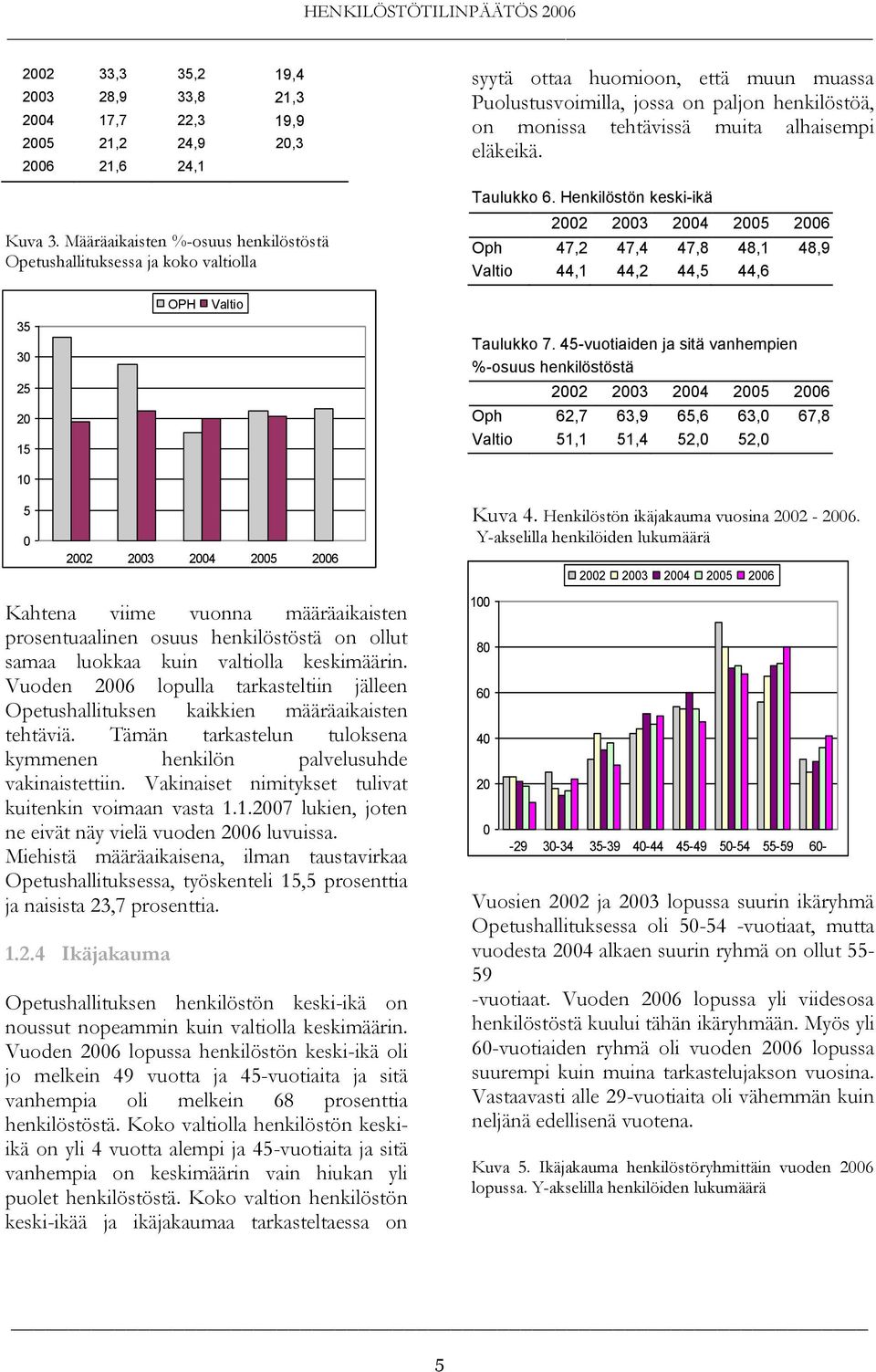 alhaisempi eläkeikä. Taulukko 6. Henkilöstön keski-ikä Oph 47,2 47,4 47,8 48,1 48,9 Valtio 44,1 44,2 44,5 44,6 35 30 25 20 15 10 OPH Valtio Taulukko 7.