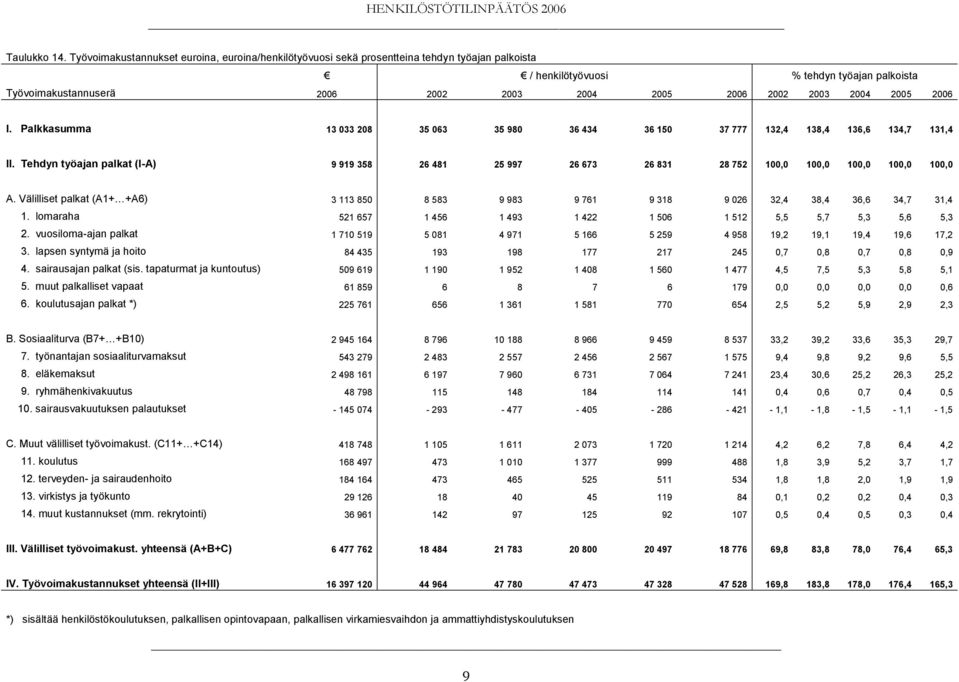 Välilliset palkat (A1+ +A6) 3 113 850 8 583 9 983 9 761 9 318 9 026 32,4 38,4 36,6 34,7 31,4 1. lomaraha 521 657 1 456 1 493 1 422 1 506 1 512 5,5 5,7 5,3 5,6 5,3 2.