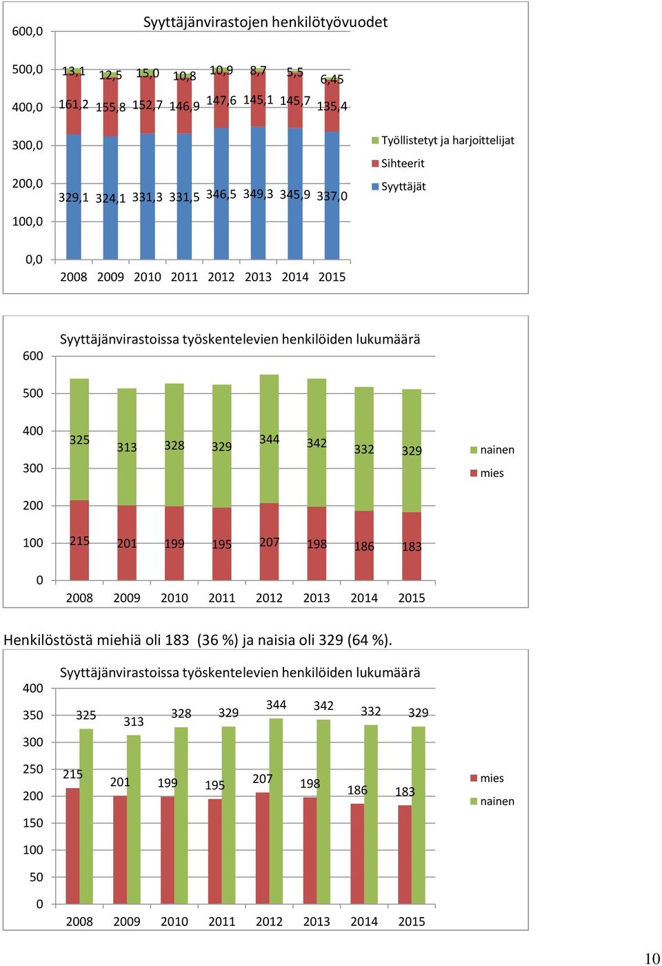 313 328 329 344 342 332 329 nainen mies 200 100 215 201 199 195 207 198 186 183 0 2008 2009 2010 2011 2012 2013 2014 2015 Henkilöstöstä miehiä oli 183 (36 %) ja naisia oli 329 (64 %).