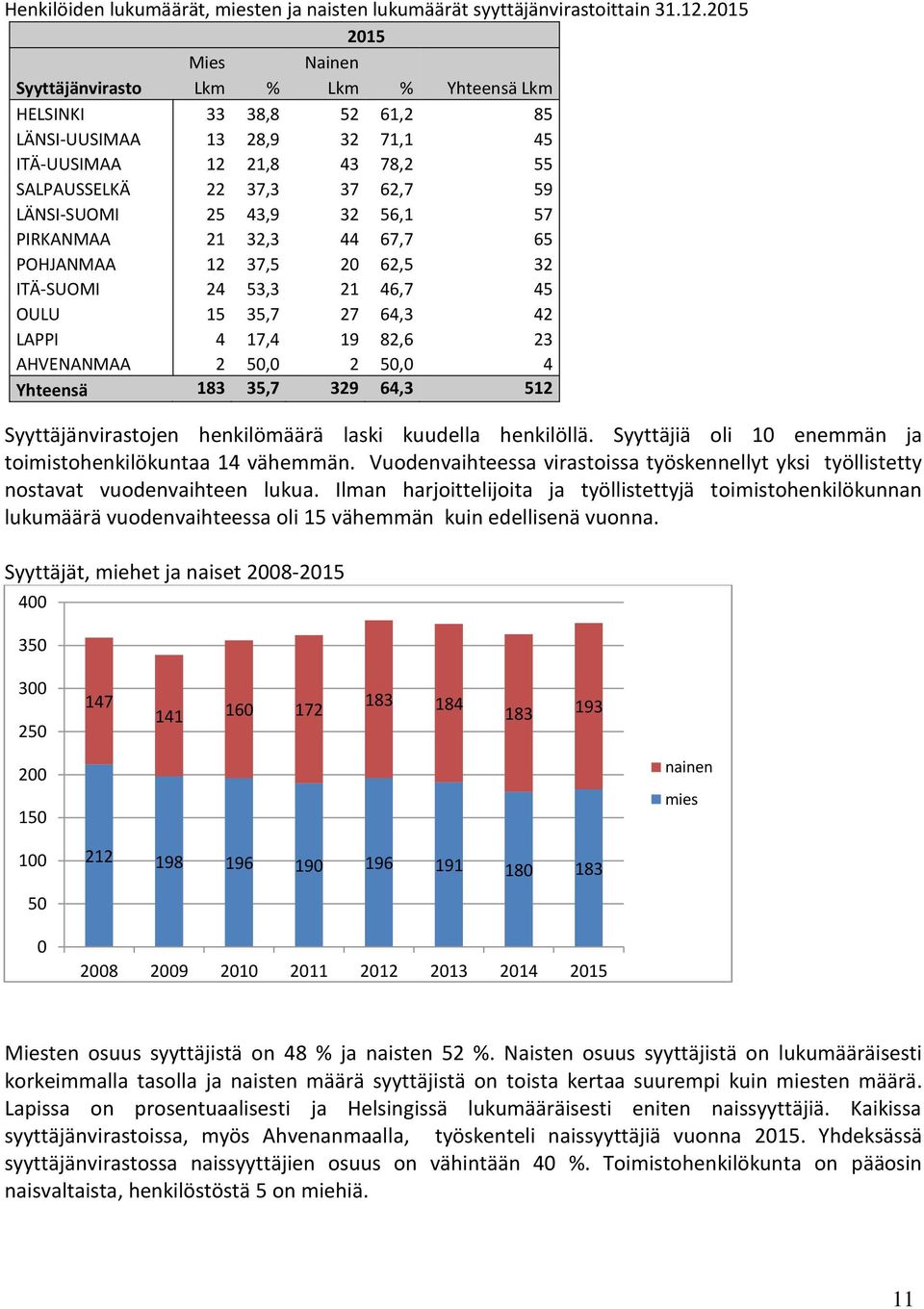 25 43,9 32 56,1 57 PIRKANMAA 21 32,3 44 67,7 65 POHJANMAA 12 37,5 20 62,5 32 ITÄ-SUOMI 24 53,3 21 46,7 45 OULU 15 35,7 27 64,3 42 LAPPI 4 17,4 19 82,6 23 AHVENANMAA 2 50,0 2 50,0 4 Yhteensä 183 35,7