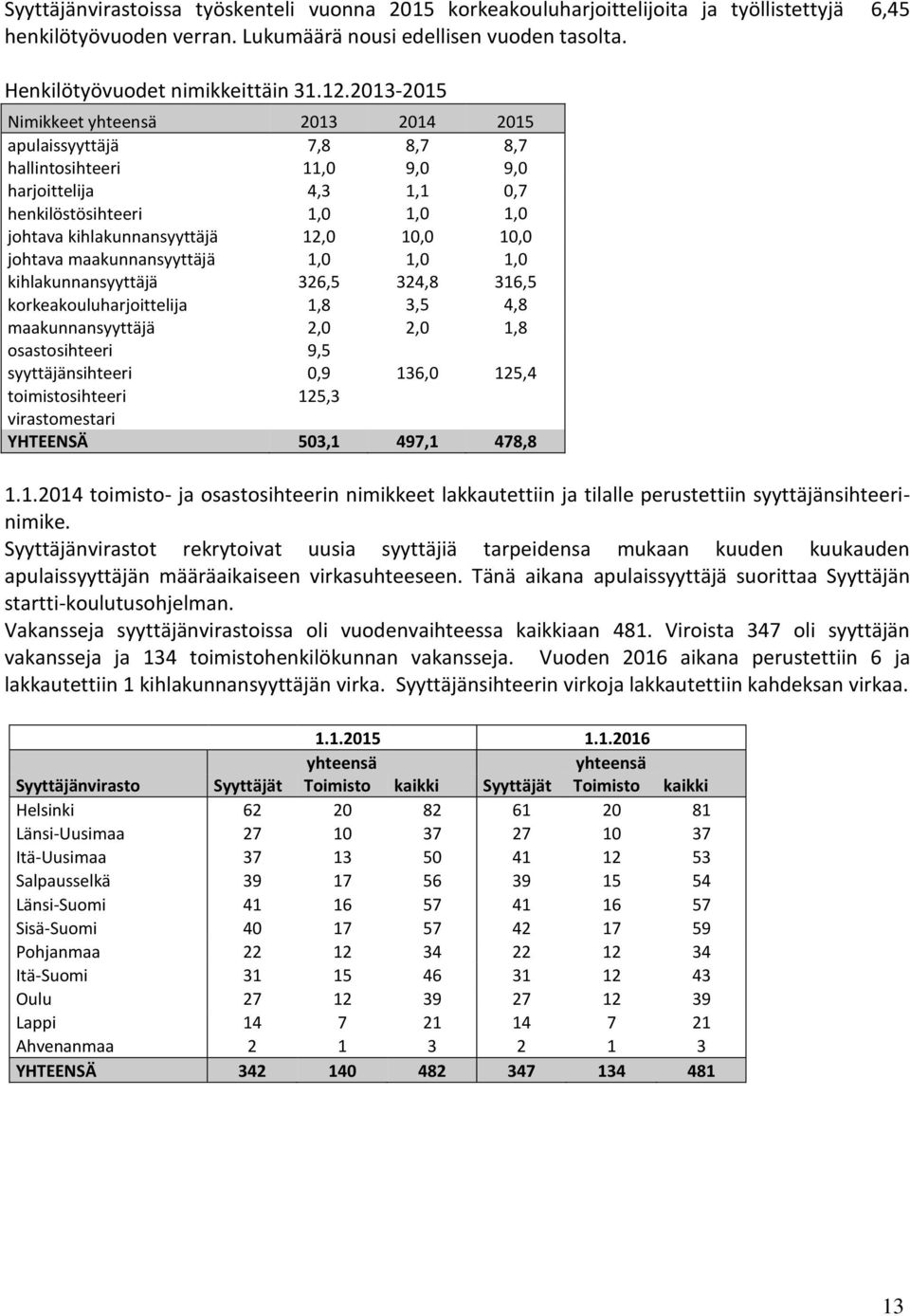 10,0 johtava maakunnansyyttäjä 1,0 1,0 1,0 kihlakunnansyyttäjä 326,5 324,8 316,5 korkeakouluharjoittelija 1,8 3,5 4,8 maakunnansyyttäjä 2,0 2,0 1,8 osastosihteeri 9,5 syyttäjänsihteeri 0,9 136,0