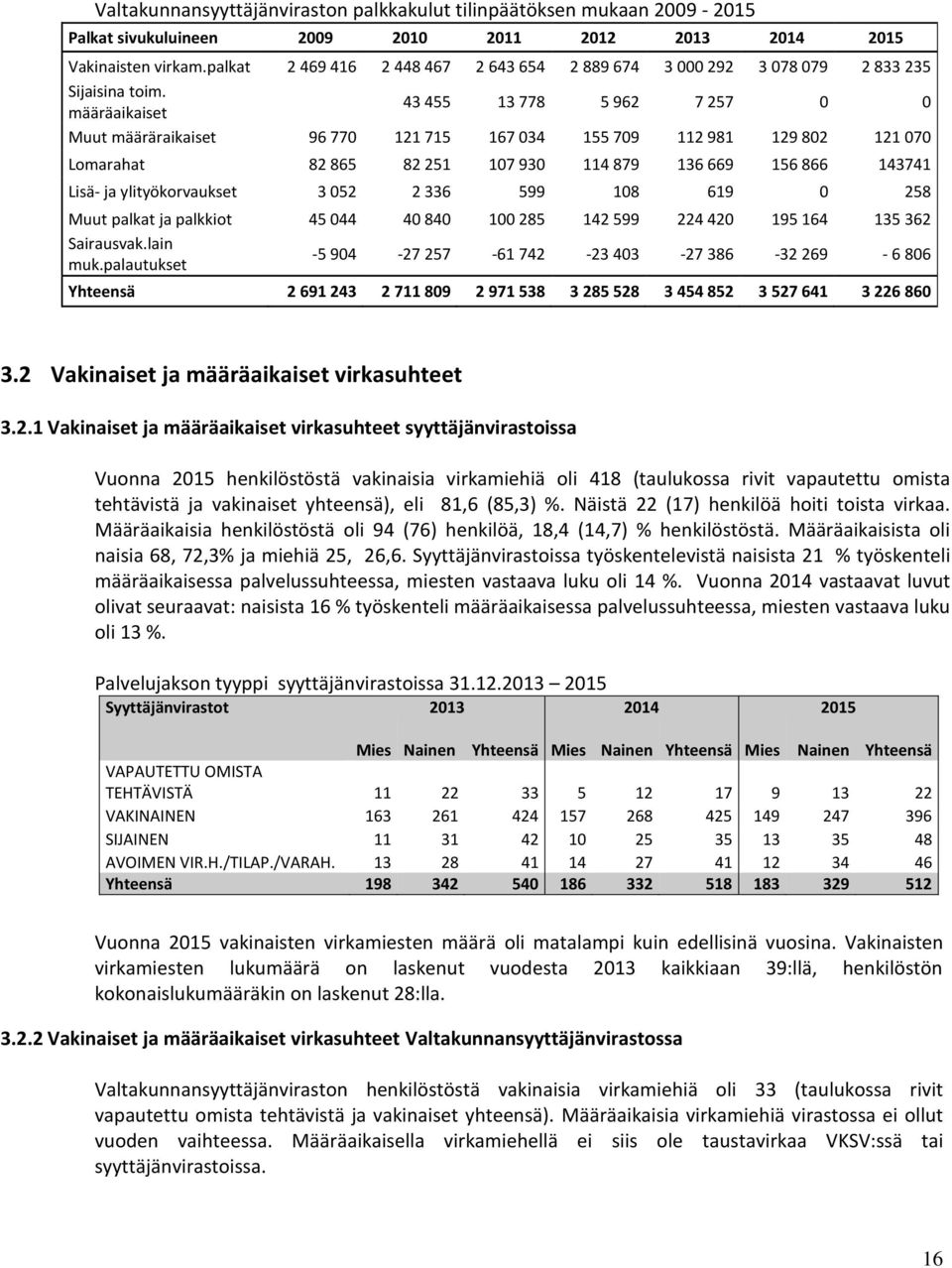 määräaikaiset 43 455 13 778 5 962 7 257 0 0 Muut määräraikaiset 96 770 121 715 167 034 155 709 112 981 129 802 121 070 Lomarahat 82 865 82 251 107 930 114 879 136 669 156 866 143741 Lisä- ja