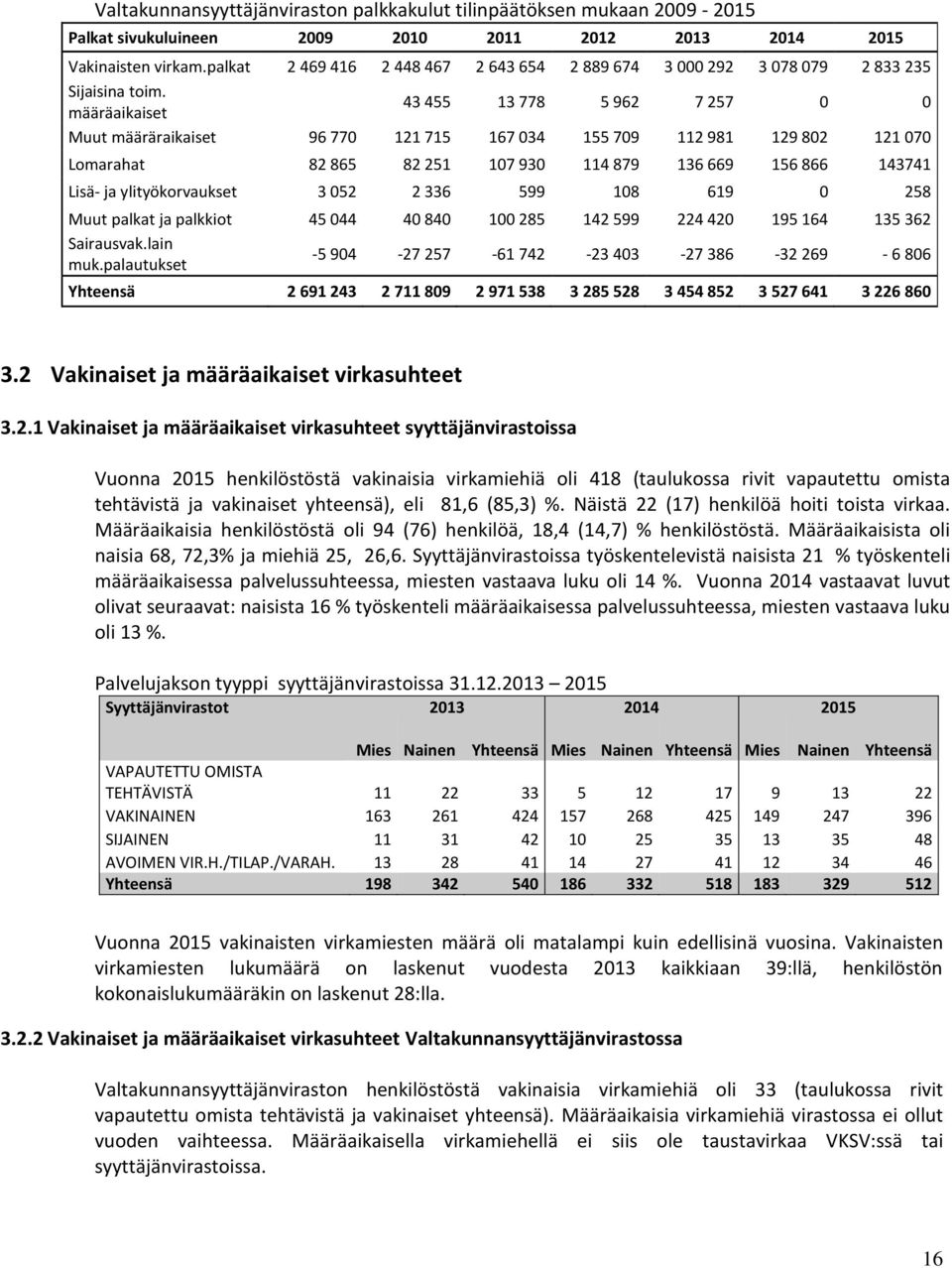 määräaikaiset 43 455 13 778 5 962 7 257 0 0 Muut määräraikaiset 96 770 121 715 167 034 155 709 112 981 129 802 121 070 Lomarahat 82 865 82 251 107 930 114 879 136 669 156 866 143741 Lisä- ja