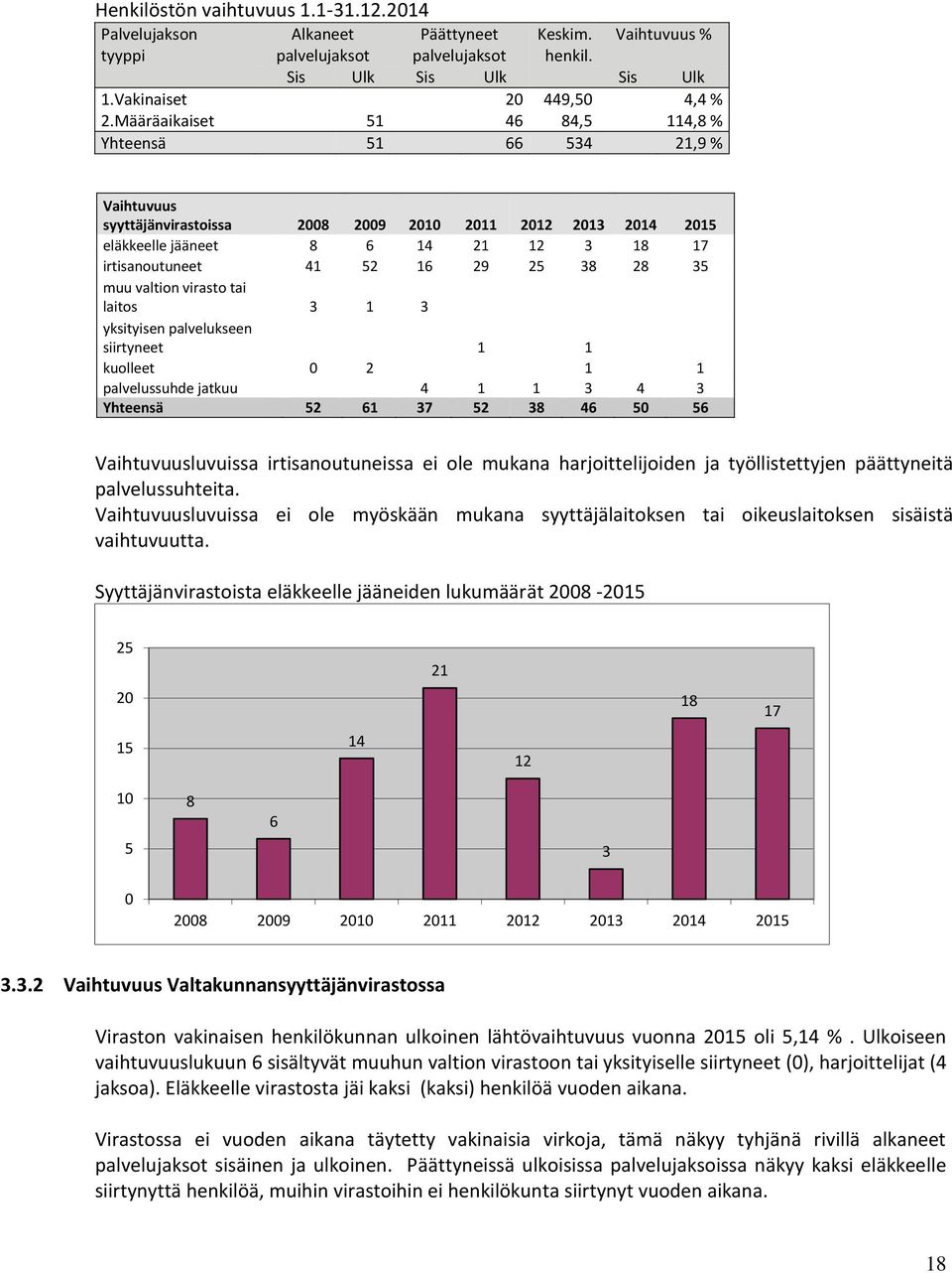 25 38 28 35 muu valtion virasto tai laitos 3 1 3 yksityisen palvelukseen siirtyneet 1 1 kuolleet 0 2 1 1 palvelussuhde jatkuu 4 1 1 3 4 3 Yhteensä 52 61 37 52 38 46 50 56 Vaihtuvuusluvuissa