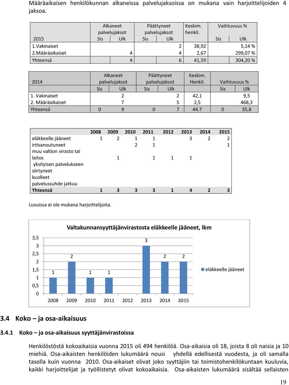 Vaihtuvuus % Sis Ulk Sis Ulk Sis Ulk 1. Vakinaiset 2 2 42,1 9,5 2. Määräaikaiset 7 5 2,5 468,3 Yhteensä 0 9 0 7 44.