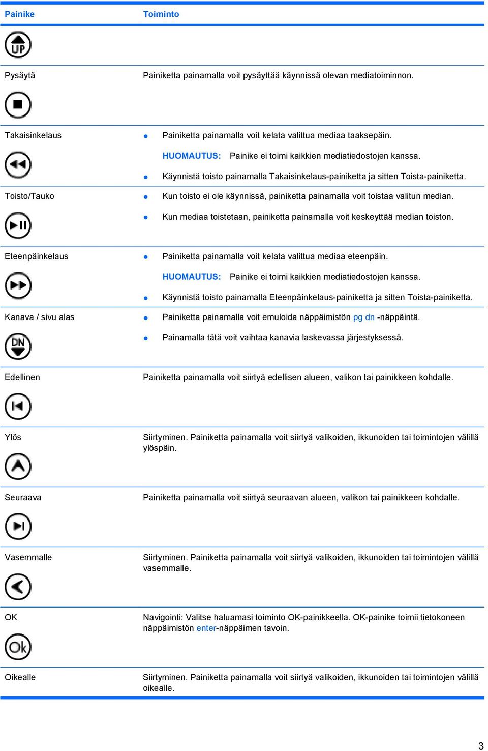 Toisto/Tauko Kun toisto ei ole käynnissä, painiketta painamalla voit toistaa valitun median. Kun mediaa toistetaan, painiketta painamalla voit keskeyttää median toiston.