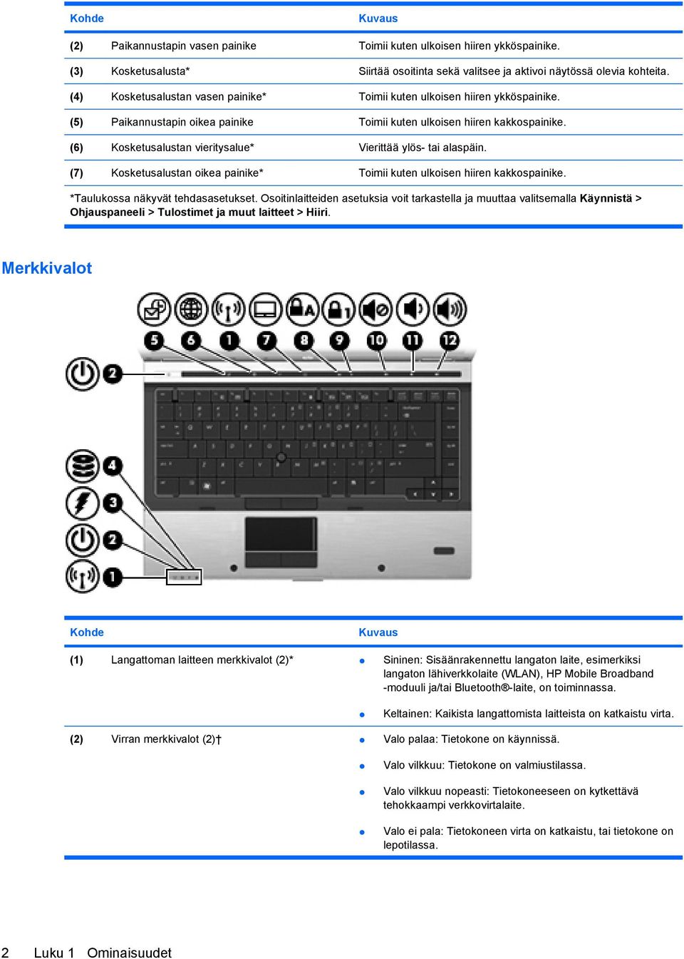 (6) Kosketusalustan vieritysalue* Vierittää ylös- tai alaspäin. (7) Kosketusalustan oikea painike* Toimii kuten ulkoisen hiiren kakkospainike. *Taulukossa näkyvät tehdasasetukset.