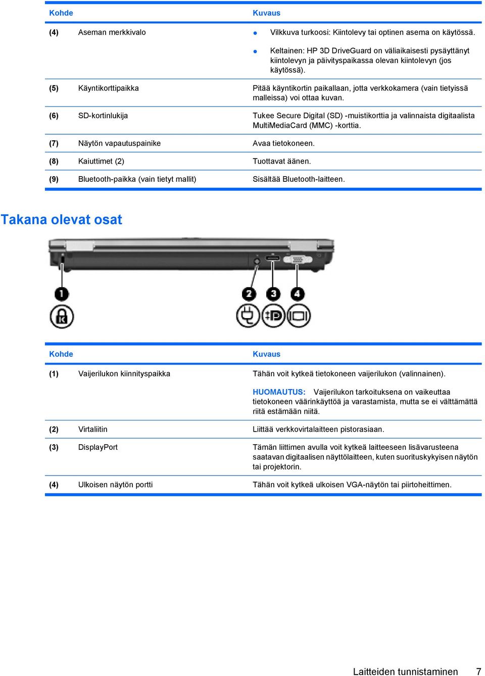(5) Käyntikorttipaikka Pitää käyntikortin paikallaan, jotta verkkokamera (vain tietyissä malleissa) voi ottaa kuvan.