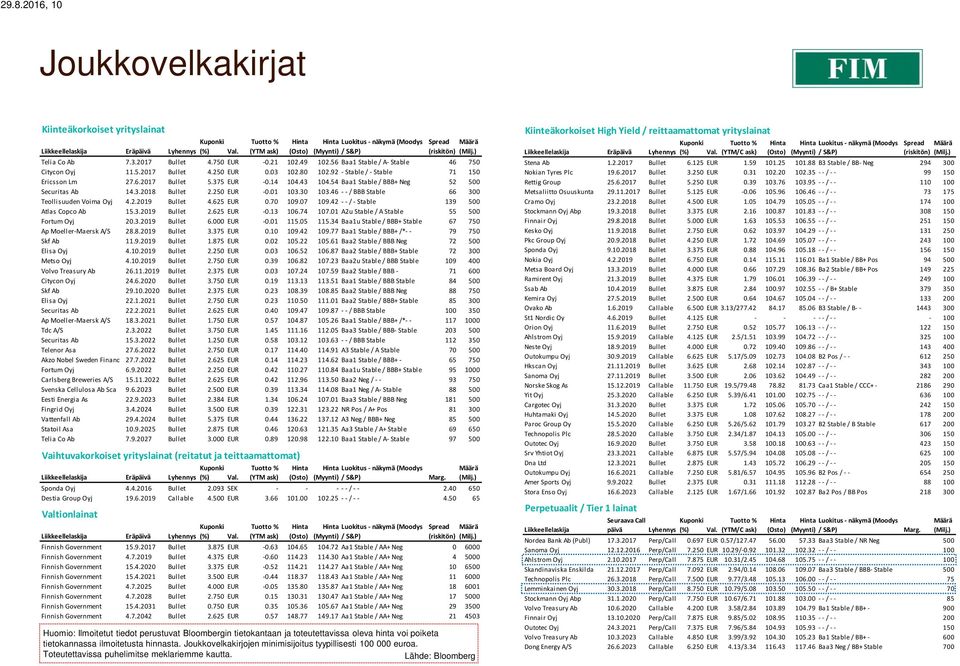 56 Baa1 Stable / A- Stable 46 750 Citycon Oyj 11.5.2017 Bullet 4.250 EUR 0.03 102.80 102.92 - Stable / - Stable 71 150 Ericsson Lm 27.6.2017 Bullet 5.375 EUR -0.14 104.43 104.