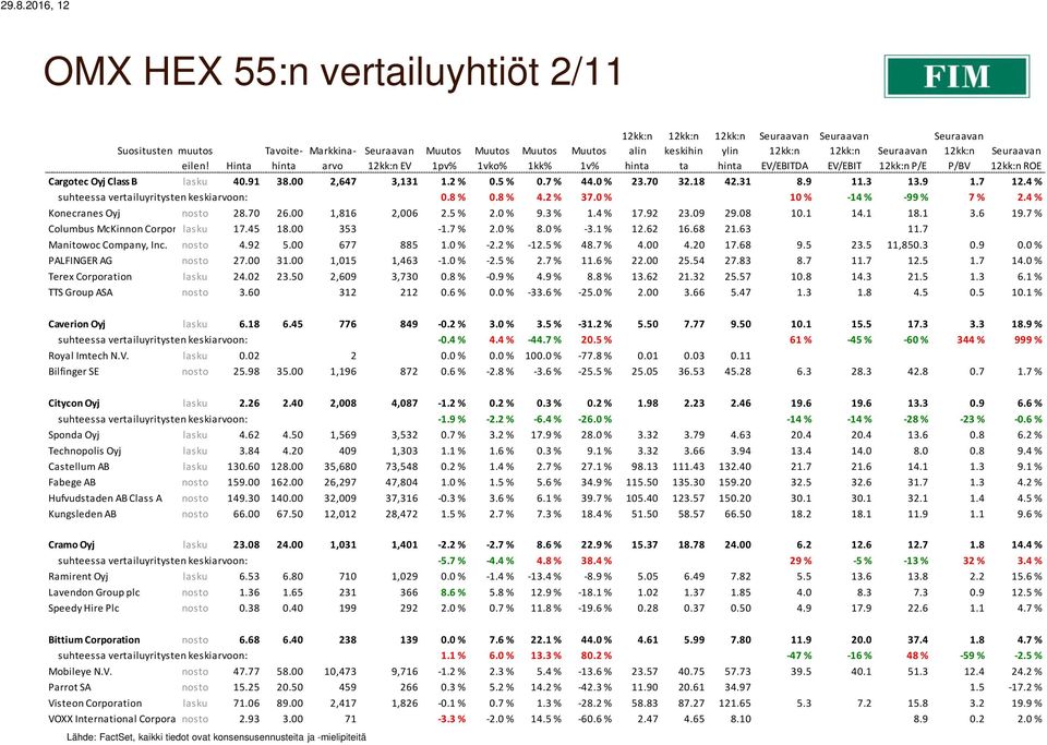 4 % Konecranes Oyj nosto 28.70 26.00 1,816 2,006 2.5 % 2.0 % 9.3 % 1.4 % 17.92 23.09 29.08 10.1 14.1 18.1 3.6 19.7 % Columbus McKinnon Corporation lasku 17.45 18.00 353-1.7 % 2.0 % 8.0 % -3.1 % 12.