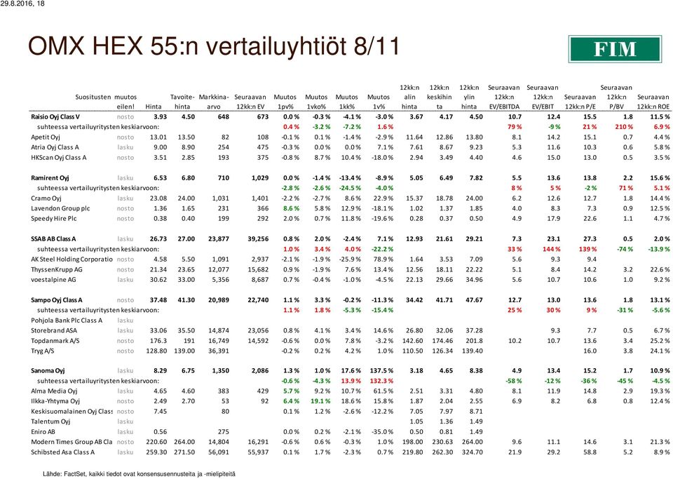 50 82 108-0.1 % 0.1 % -1.4 % -2.9 % 11.64 12.86 13.80 8.1 14.2 15.1 0.7 4.4 % Atria Oyj Class A lasku 9.00 8.90 254 475-0.3 % 0.0 % 0.0 % 7.1 % 7.61 8.67 9.23 5.3 11.6 10.3 0.6 5.