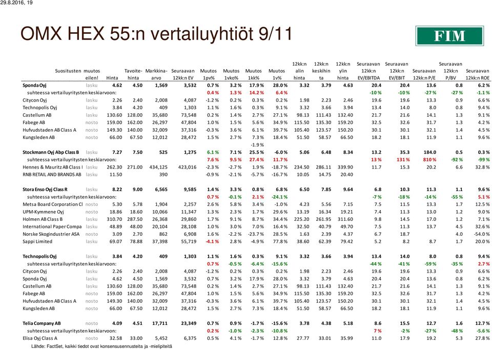 26 2.40 2,008 4,087-1.2 % 0.2 % 0.3 % 0.2 % 1.98 2.23 2.46 19.6 19.6 13.3 0.9 6.6 % Technopolis Oyj lasku 3.84 4.20 409 1,303 1.1 % 1.6 % 0.3 % 9.1 % 3.32 3.66 3.94 13.4 14.0 8.0 0.8 9.