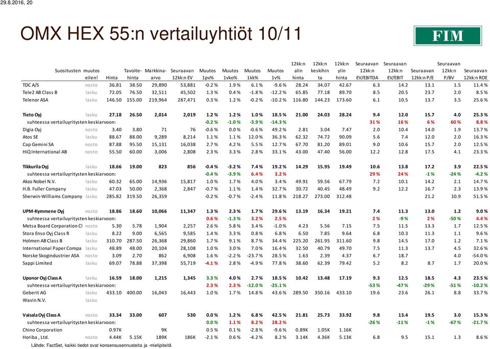 5 20.5 23.7 2.0 8.5 % Telenor ASA lasku 146.50 155.00 219,964 287,471 0.3 % 1.2 % -0.2 % -10.2 % 116.80 144.23 173.60 6.1 10.5 13.7 3.5 25.6 % Tieto Oyj lasku 27.18 26.50 2,014 2,019 1.2 % 1.2 % 1.0 % 18.