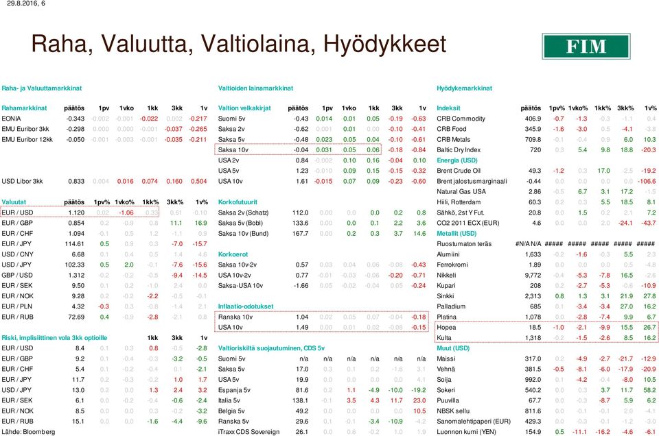 298 0.000 0.000-0.001-0.037-0.265 Saksa 2v -0.62 0.001 0.01 0.00-0.10-0.41 CRB Food 345.9-1.6-3.0 0.5-4.1-3.8 EMU Euribor 12kk -0.050-0.001-0.003-0.001-0.035-0.211 Saksa 5v -0.48 0.023 0.05 0.04-0.