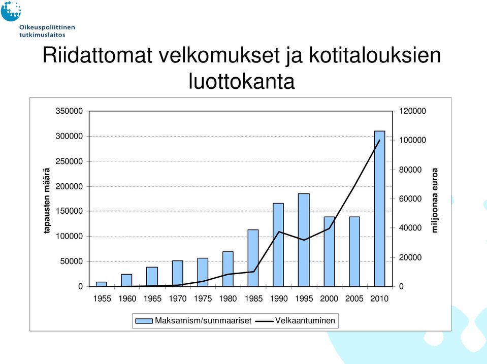 60000 40000 miljoonaa euroa 50000 20000 0 1955 1960 1965 1970 1975