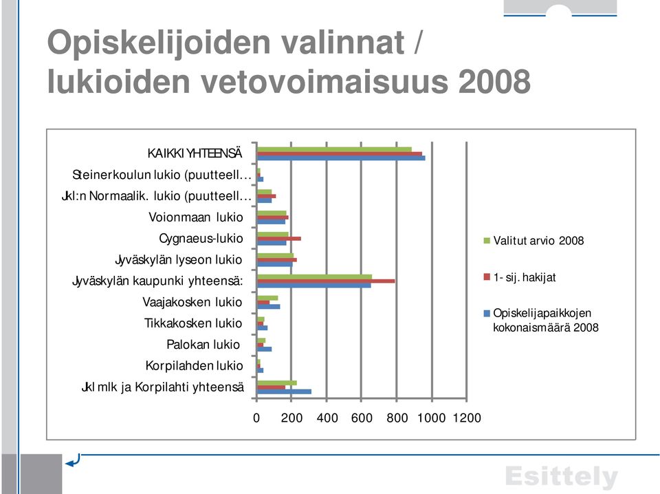 Voionmaan lukio Cygnaeus-lukio Jyväskylän lyseon lukio Jyväskylän kaupunki yhteensä: Vaajakosken lukio