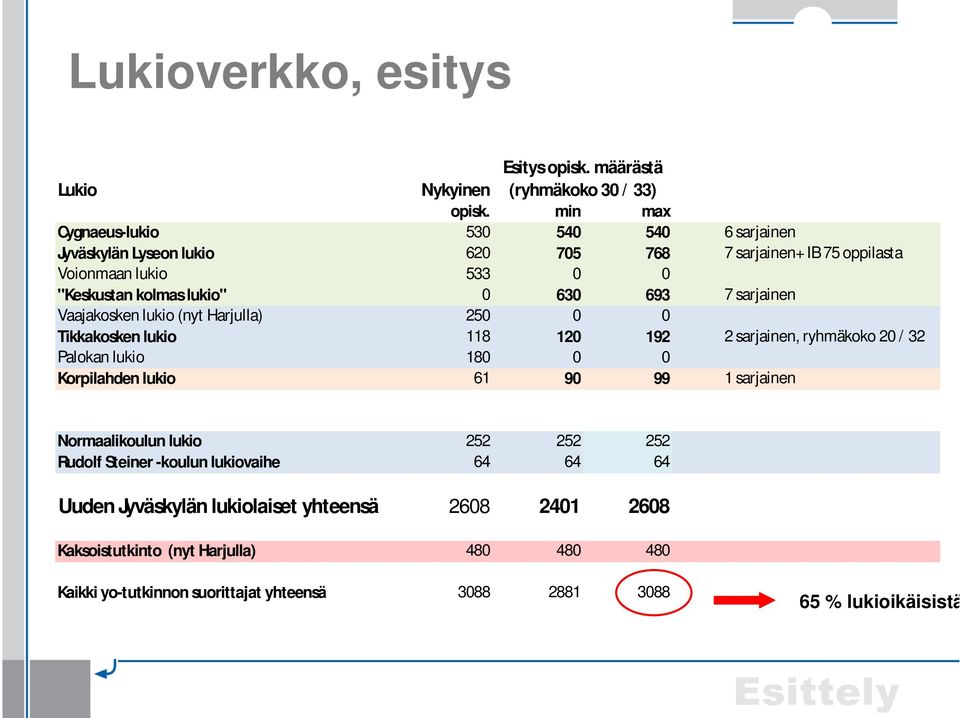 693 7 sarjainen Vaajakosken lukio (nyt Harjulla) 250 0 0 Tikkakosken lukio 118 120 192 2 sarjainen, ryhmäkoko 20 / 32 Palokan lukio 180 0 0 Korpilahden lukio 61 90 99 1