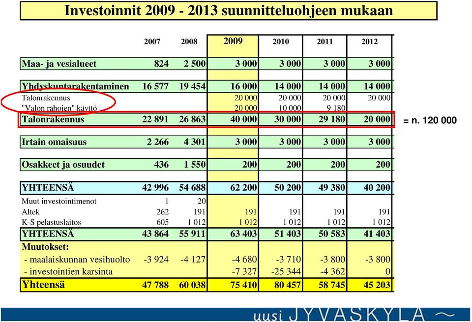 n. 000 120 000 139 180 Irtain omaisuus 2 266 4 301 3 000 3 000 3 000 3 000 3 000 15 000 Osakkeet ja osuudet 436 1 550 200 200 200 200 200 1 000 YHTEENSÄ 42 996 54 688 62 200 50 200 49 380 40 200 40