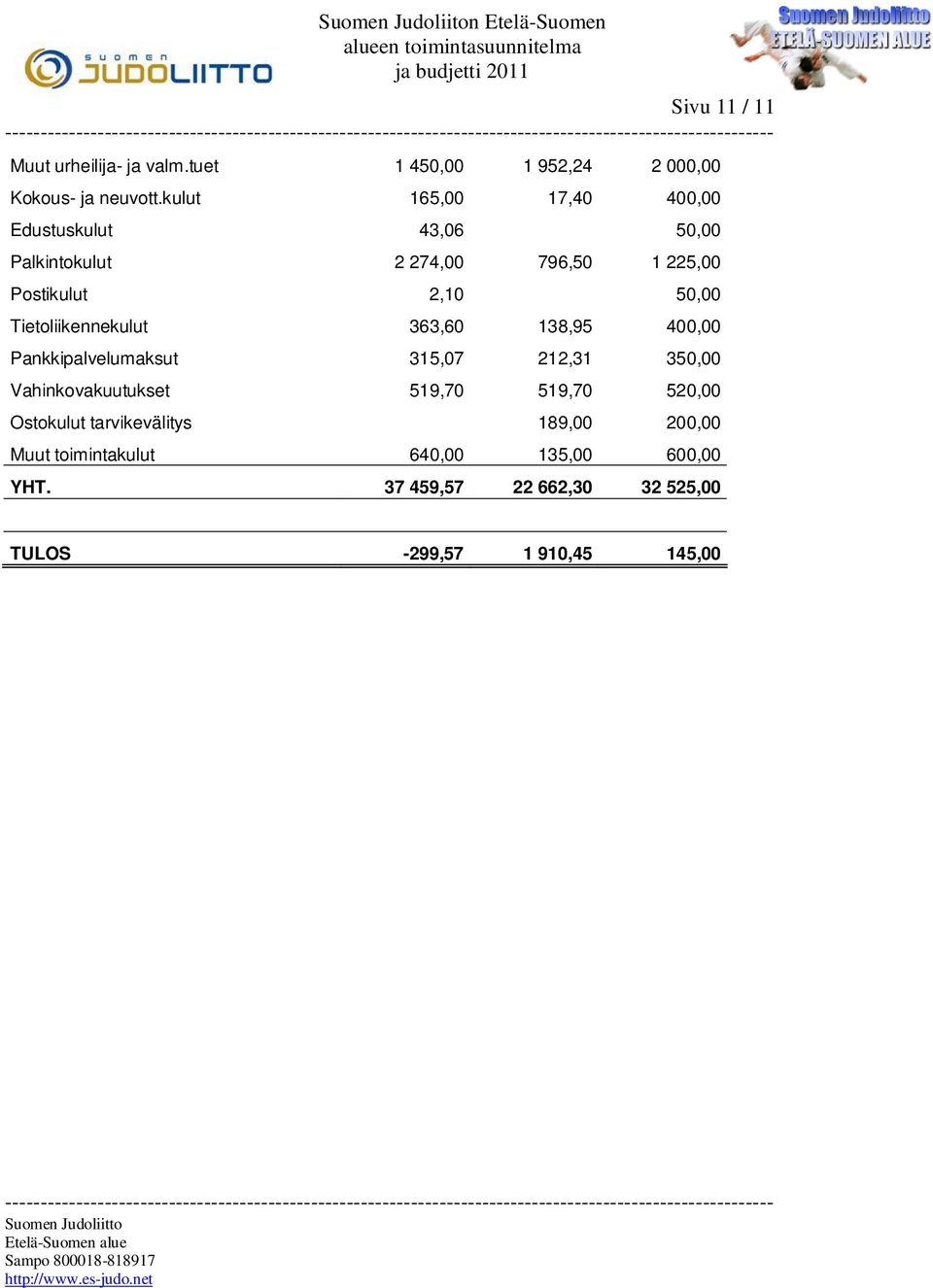 Tietoliikennekulut 363,60 138,95 400,00 Pankkipalvelumaksut 315,07 212,31 350,00 Vahinkovakuutukset 519,70 519,70