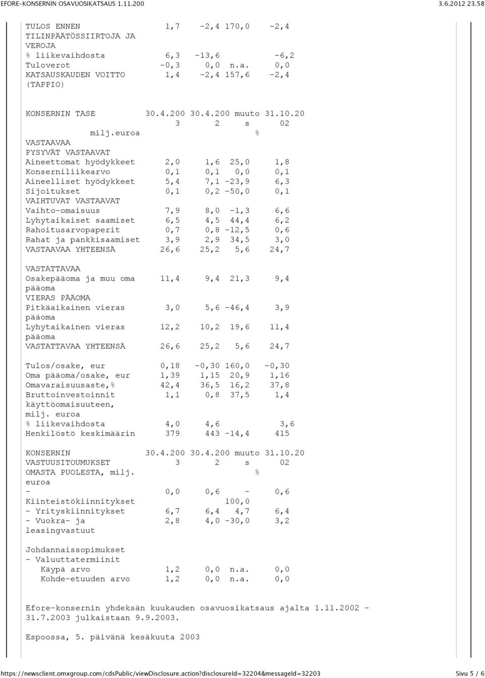 euroa % VASTAAVAA PYSYVÄT VASTAAVAT Aineettomat hyödykkeet 2,0 1,6 25,0 1,8 Konserniliikearvo 0,1 0,1 0,0 0,1 Aineelliset hyödykkeet 5,4 7,1-23,9 6,3 Sijoitukset 0,1 0,2-50,0 0,1 VAIHTUVAT VASTAAVAT