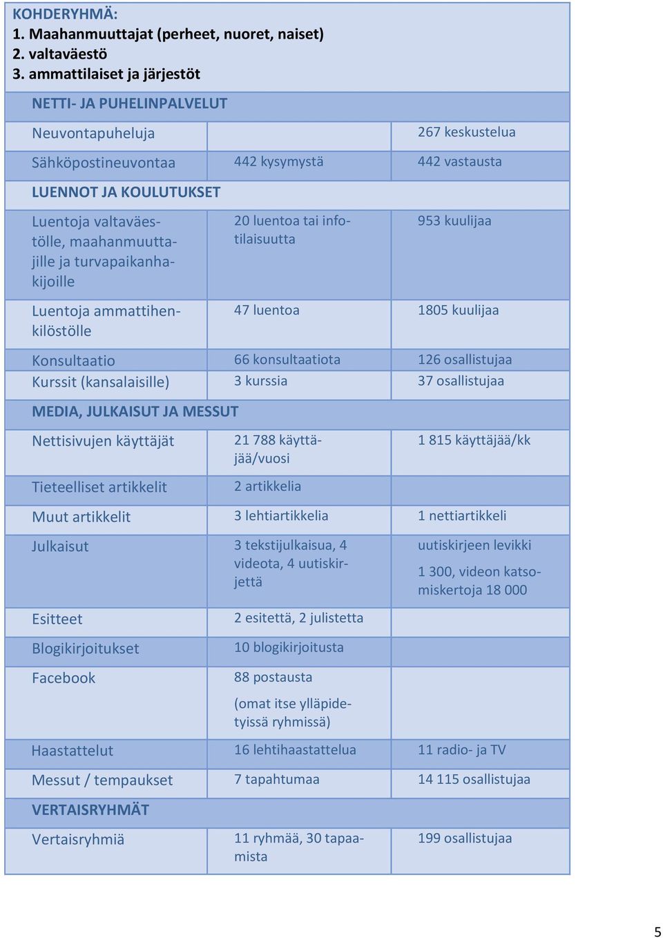 ja turvapaikanhakijoille Luentoja ammattihenkilöstölle 20 luentoa tai infotilaisuutta 953 kuulijaa 47 luentoa 1805 kuulijaa Konsultaatio 66 konsultaatiota 126 osallistujaa Kurssit (kansalaisille) 3