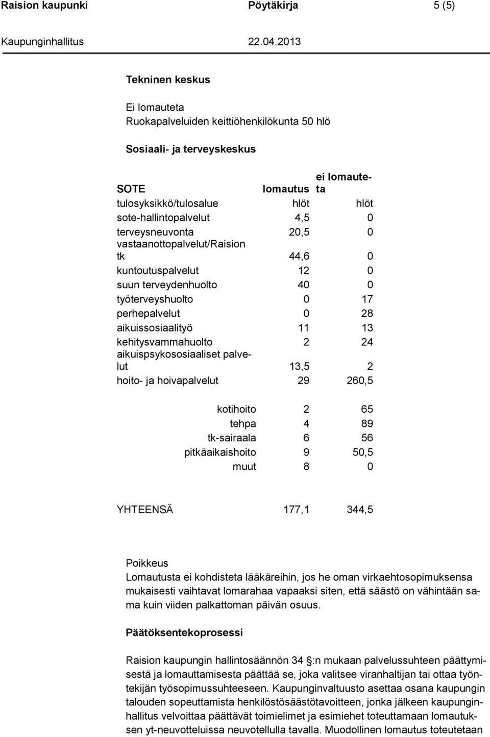 13 kehitysvammahuolto 2 24 aikuispsykososiaaliset palvelut 13,5 2 hoito- ja hoivapalvelut 29 260,5 kotihoito 2 65 tehpa 4 89 tk-sairaala 6 56 pitkäaikaishoito 9 50,5 muut 8 0 YHTEENSÄ 177,1 344,5