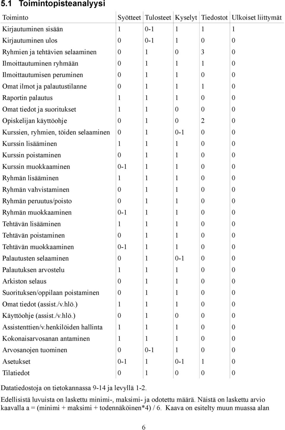 0 1 0 2 0 Kurssien, ryhmien, töiden selaaminen 0 1 0-1 0 0 Kurssin lisääminen 1 1 1 0 0 Kurssin poistaminen 0 1 1 0 0 Kurssin muokkaaminen 0-1 1 1 0 0 Ryhmän lisääminen 1 1 1 0 0 Ryhmän vahvistaminen